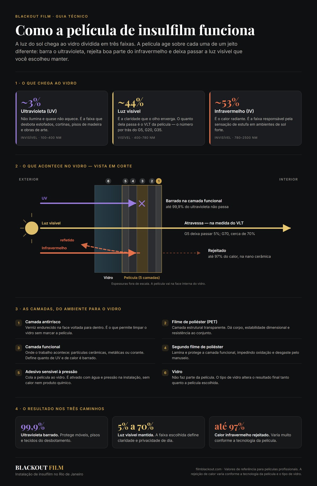Diagrama em corte do vidro com película de insulfilm mostrando as cinco camadas do filme e o caminho do ultravioleta, da luz visível e do infravermelho