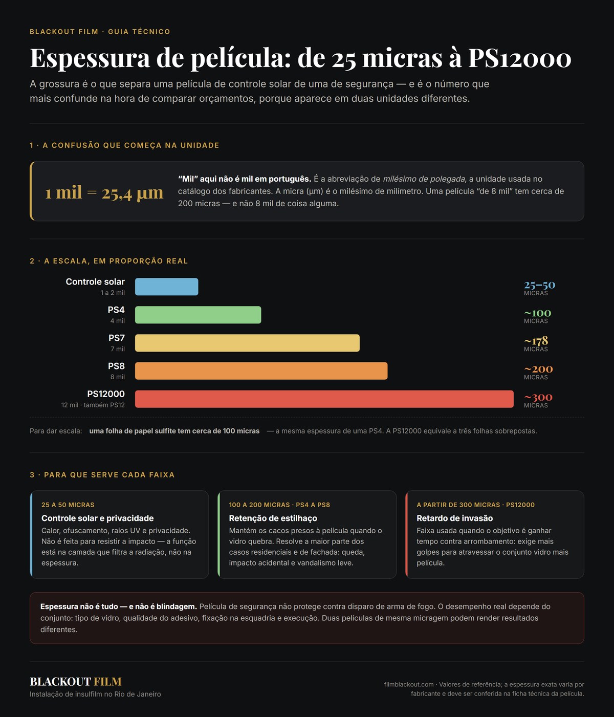 Escala de espessura de película em proporção real, do controle solar de 25 micras à PS12000 de 300 micras, com a conversão entre mil e micra